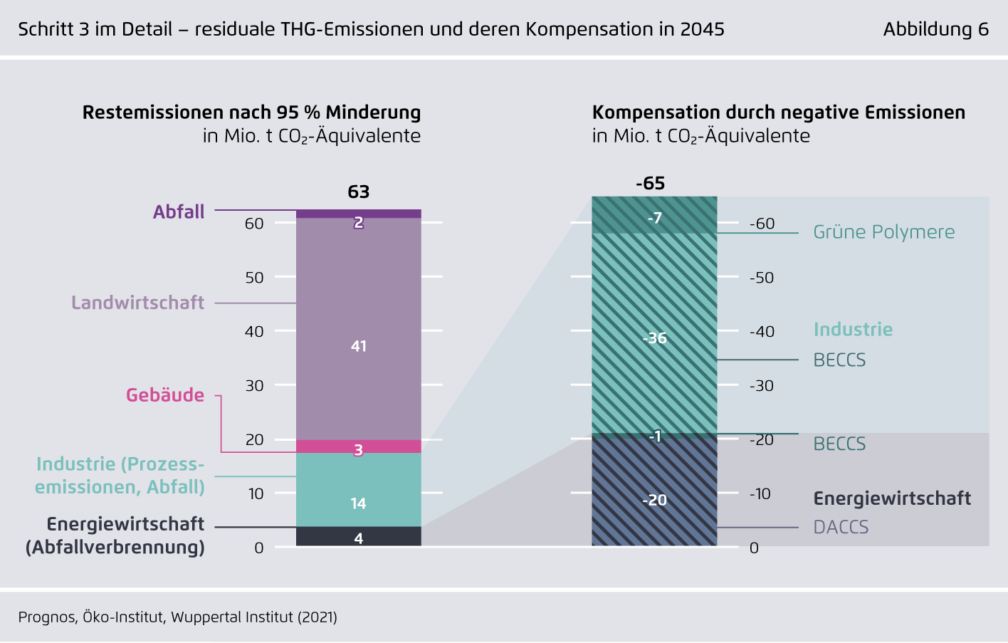 Drei Schritte zur Klimaneutralität: Schritt 3 - Kompensation der verbleibenden 5 Prozent durch CO2-Speicherverfahren bis 2045.