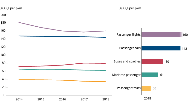 Grafik zeigt die durchschnittlichen Treibhausgas-Emissionen nach motorisiertem Personenverkehr in der EU zwischen 2014 und 2018. Am meisten personenbezogene Emissionen haben Flugzeuge, dann das Auto, Busse, Schiffe und dann der Zug. Alle Verkehrsarten stagnieren.